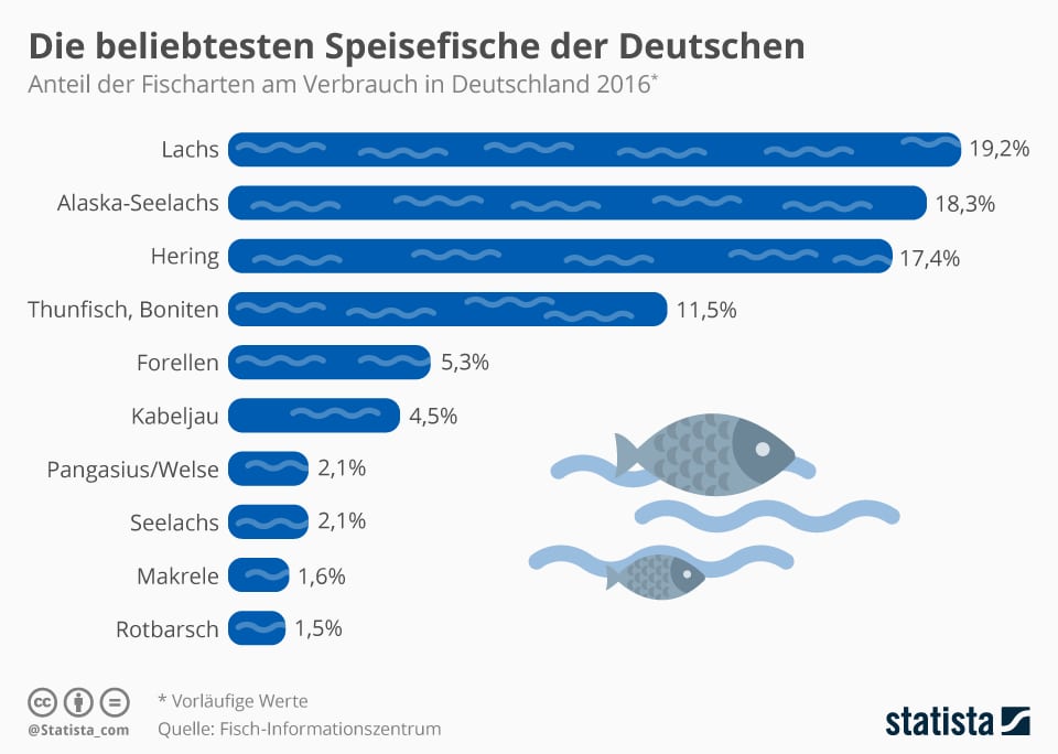 Statistik der Fische für die 8 Fakten über den Hering